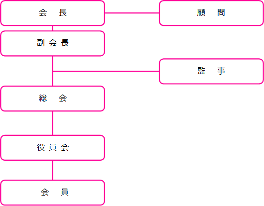 女性会の組織図