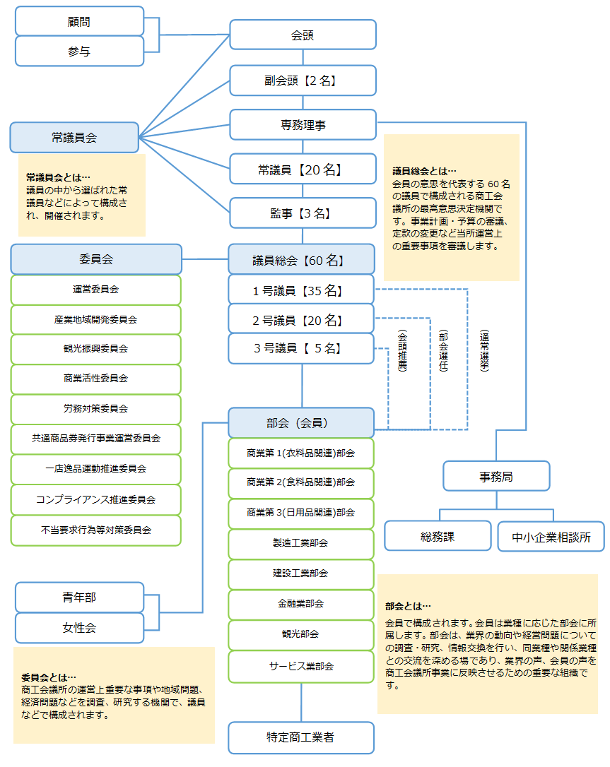 組織図