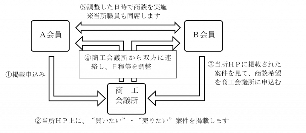 お申込み頂いた後の流れ